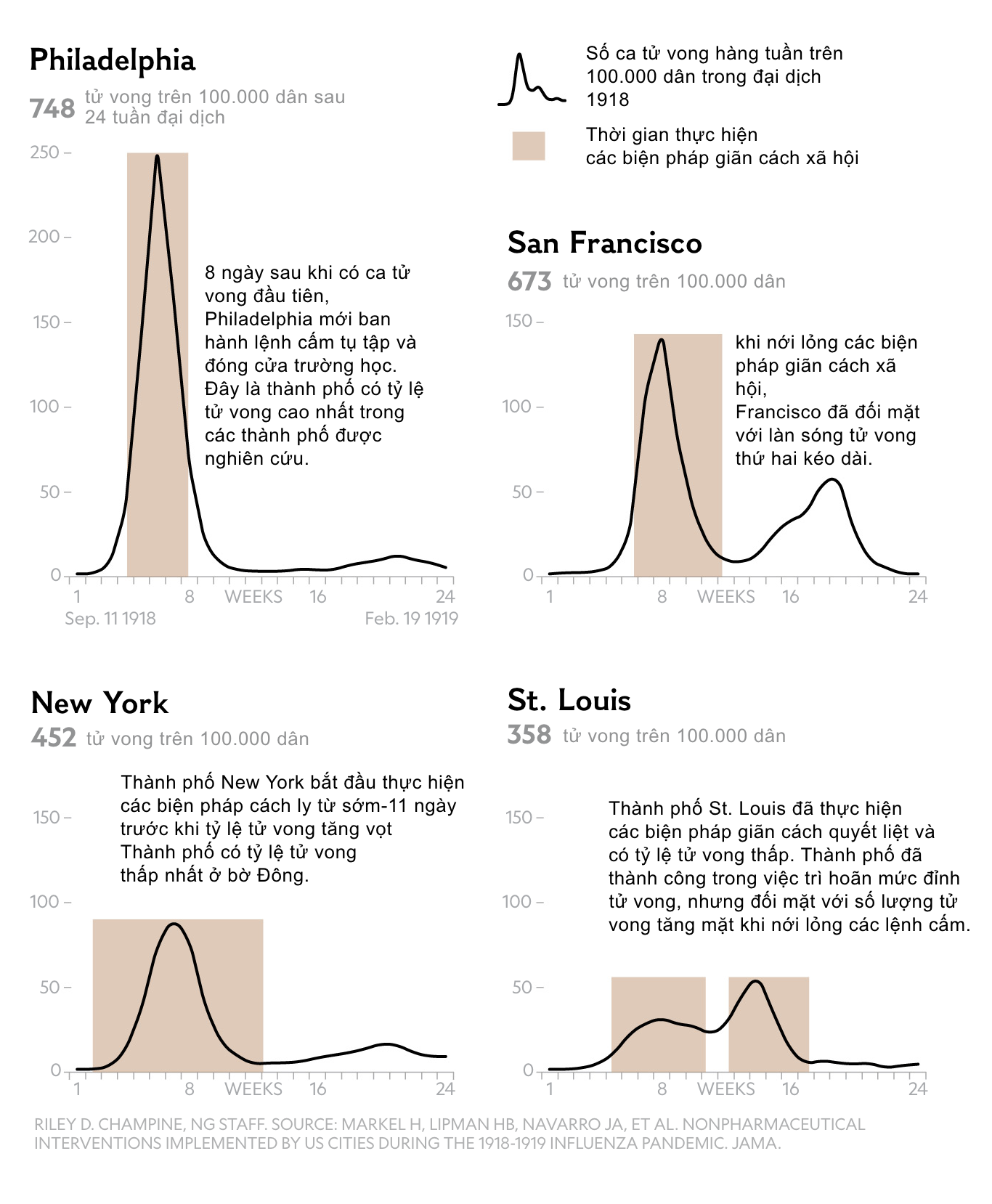 RILEY D. CHAMPINE, NG STAFF. SOURCE: MARKEL H, LIPMAN HB, NAVARRO JA, ET AL. NONPHARMACEUTICAL INTERVENTIONS IMPLEMENTED BY US CITIES DURING THE 1918-1919 INFLUENZA PANDEMIC. JAMA.