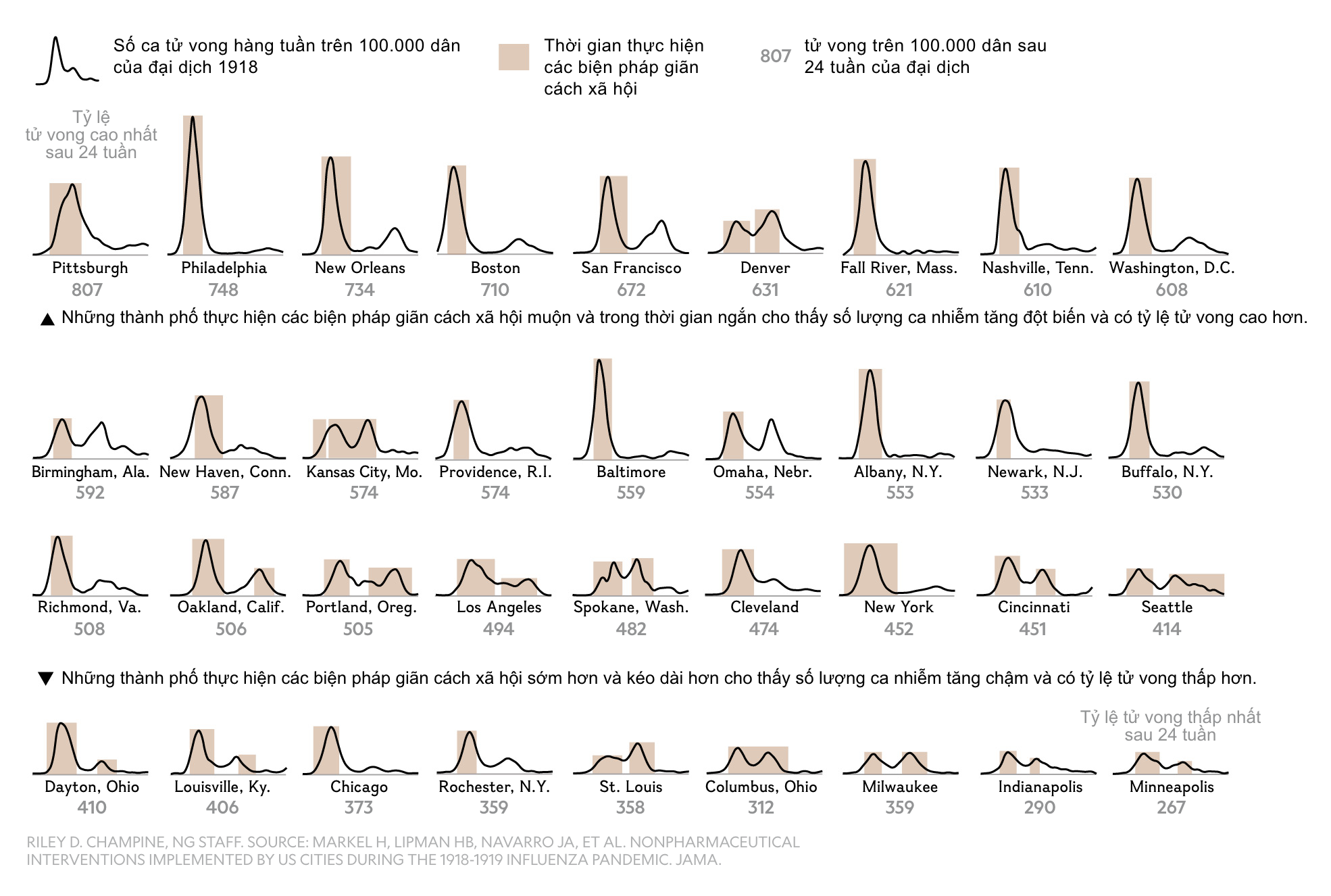 RILEY D. CHAMPINE, NG STAFF. SOURCE: MARKEL H, LIPMAN HB, NAVARRO JA, ET AL. NONPHARMACEUTICAL INTERVENTIONS IMPLEMENTED BY US CITIES DURING THE 1918-1919 INFLUENZA PANDEMIC. JAMA.