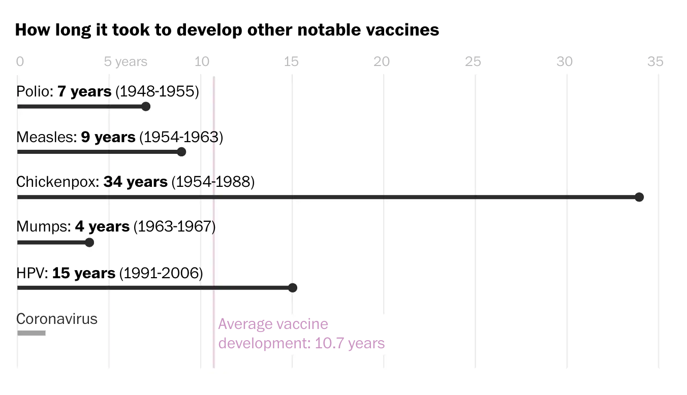 Thời gian để điều chế một số loại vaccine